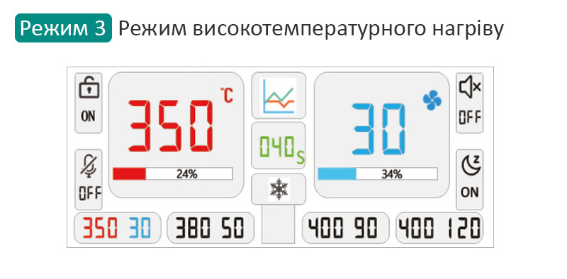 Паяльная станция Quick 861 Pro — отображение параметров на дисплее в режиме высокотемпературного нагрева